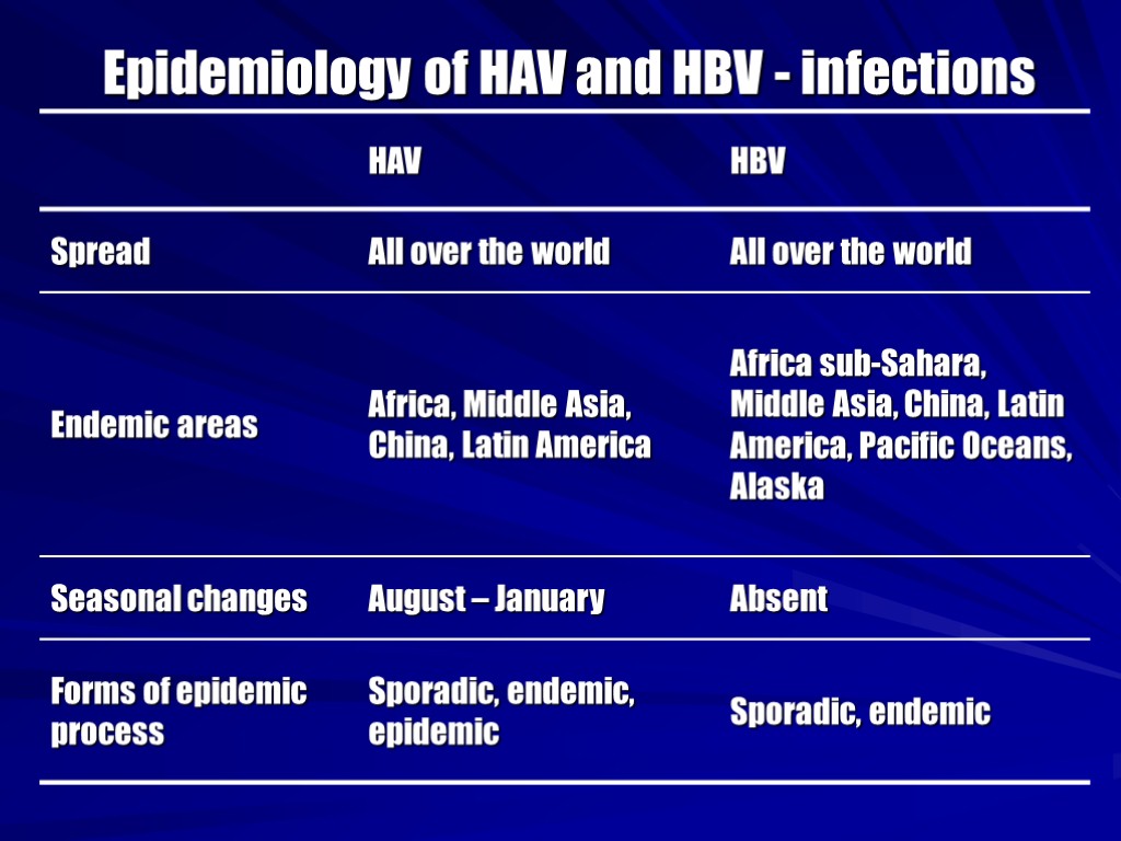 Epidemiology of HAV and HBV - infections